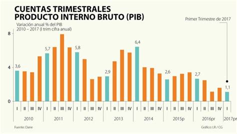 El Pib En El Primer Trimestre De 2017 Subió 1 1 Según El Dane