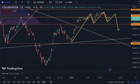 台灣加權股票指數｜走勢分析｜20230504 股癌小粉絲