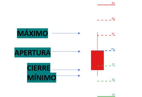 Estrategias Para Operar Con Los Puntos Pivote En El Mercado Forex