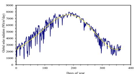 Variation Of Incident Global Solar Radiation Rates In Horizontal