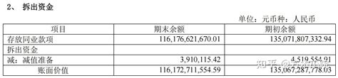 财报知识摸一摸：拆出资金、吸收存款及同业存放 知乎