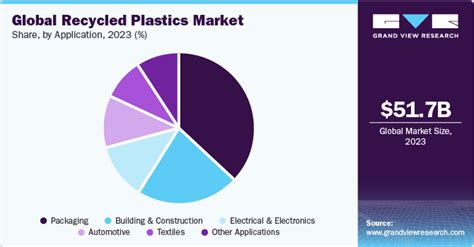 Recycled Plastics Market Size Share Growth Report 2030