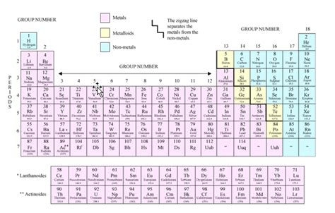 Modern Periodic Table Class Bruin Blog