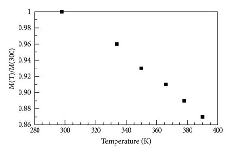 Temperature Dependence Of The Magnetization Above Room Temperature