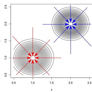 Contour Plot Level Sets Of The Scalar Field In Fig 1 The Two