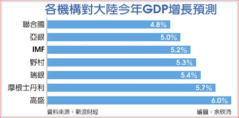 亞銀：陸今年經濟估成長5％ 全球財經 工商時報