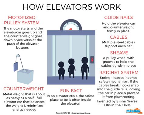 How Does An Elevator Work Read This To Know The Working Of Elevator