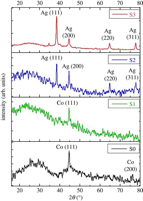 XRD Spectra Of Samples S0 S1 S2 And S3 Indicating FCC Crystalline