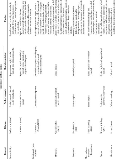 Exploring The Use Of Political Capital Download Scientific Diagram