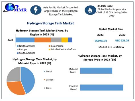 Hydrogen Storage Tank Market Industry Analysis And Forecast