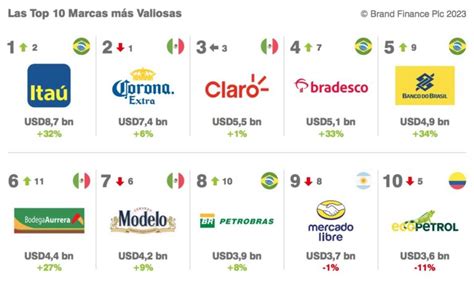 Empresas Mexicanas Entre Las Más Valiosas De Latinoamérica