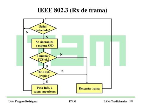 Ppt Mecanismos De Acceso Y Est Ndar Ieee Powerpoint