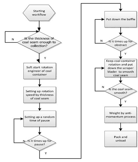 flow chart  control  scientific diagram