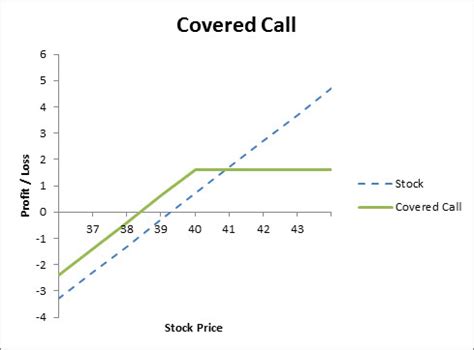 Anatomy Of A Covered Call Fidelity