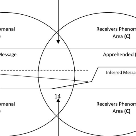 8: Cultural communication | Download Scientific Diagram