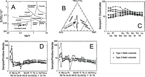 Mafi C Volcanic Rocks On Classifi Cation Diagrams Of A Winchester