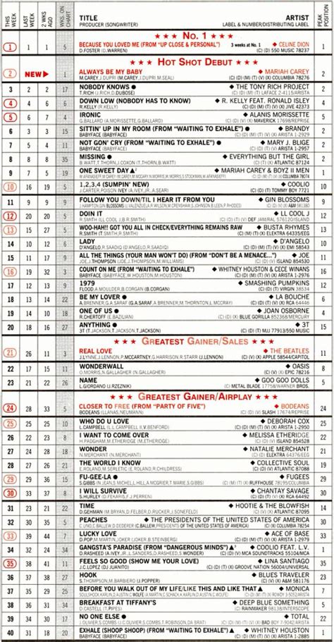 The Hot Sheet On Twitter Billboard 6 Apr 1996 After A Handful Of Songs Debuted At 1