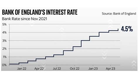 Bank of England interest rate increased 0.25 percentage points to 4.5% | Money News | Sky News