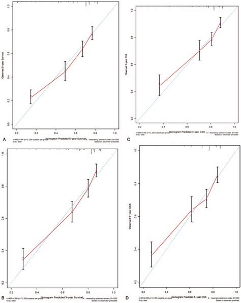 Calibration Curves For Nomograms Predicting And Year Os And Css