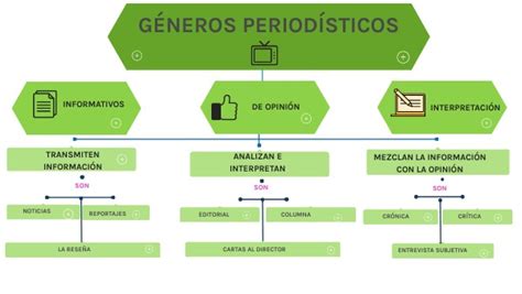 MAPA CONCEPTUAL GENEROS PERIODÍSTICOS