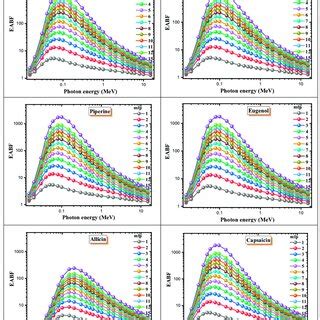 The Variation Of Effective Electron Density For The Antioxidants With