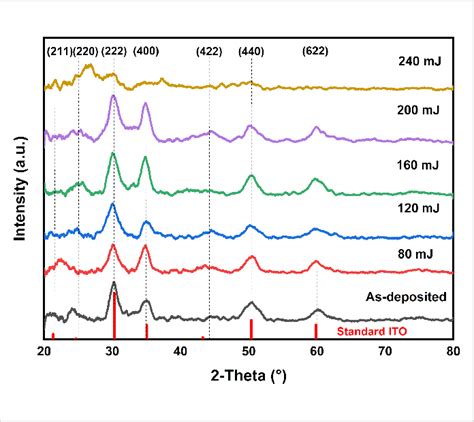 Xrd Patterns Of Ito Mo Bilayer Thin Films Sputtered On N Type Silicon