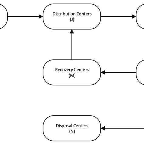 Closed Loop Supply Chain Configuration Download Scientific Diagram