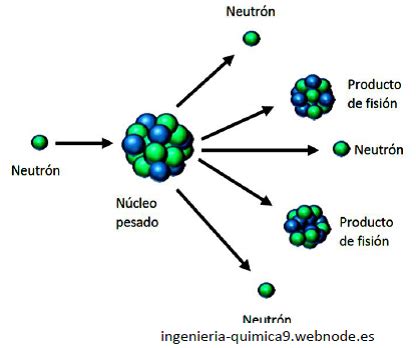 Energía nuclear Ingeniería Química