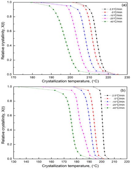 Polymers Free Full Text Biobased Copolyamides Synthesis