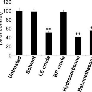 Inhibition Of Transcriptional Activation Of Human Tnf Promoter By Crude