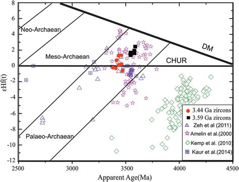 Colour Online Hf Isotope Data Displayed In The Hf T Versus Upb Age