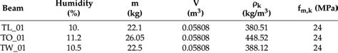 Physical and material properties of timber C24. | Download Scientific Diagram