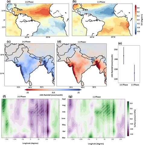 Jjas Rainfall Characteristics During Positive And Negative Phase Of The