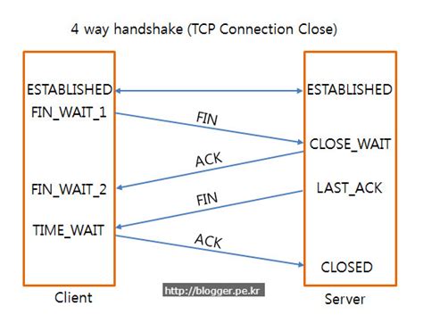 네트워크 Tcp 3 Way Handshake