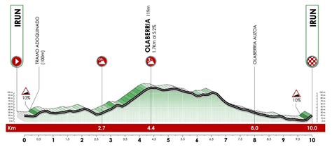 Tour du Pays basque 1 ordre et horaires de départ du CLM Videos de