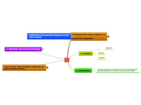 Nuevas Relaciones En Las Redes Sociales Mind Map