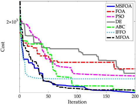 Convergence Curves Of The Average Best Values For The Third Scenario