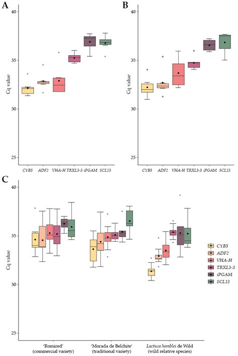 Ijms Free Full Text Selection Of Novel Reference Genes By Rna Seq