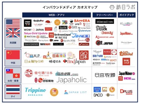 訪日ラボ、インバウンド向けのメディアが一目で分かるカオスマップを公開eczine（イーシージン）