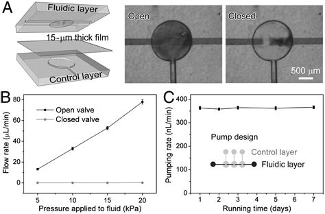 Whole Teflon Microfluidic Chips Pnas