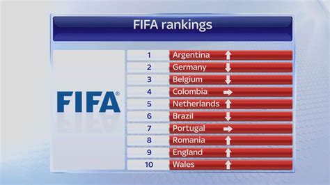 Top 10 Fifa World Rankings