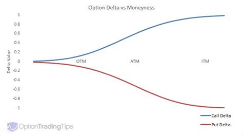 Delta Options Explained Understanding Options Trading Greeks Redot