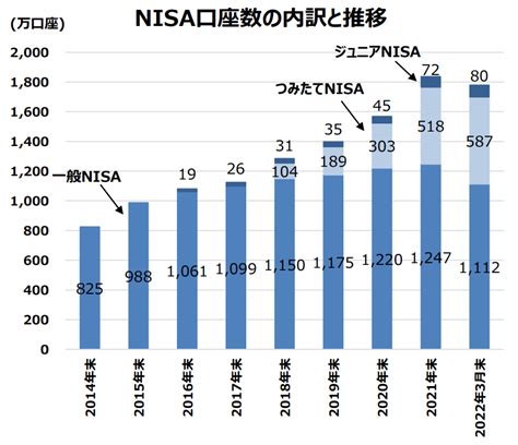 【資産運用】やってる人の割合は？nisa口座の保有数は8年で約2倍に！その理由や背景を解説 資産運用メディア「わたしのifa」