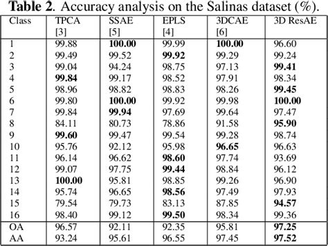 Table 2 From Dimensionality Reduction Using 3D Residual Autoencoder For