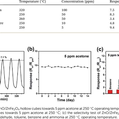 Comparison Of Acetone Sensing Performance Of Gas Sensors Based On