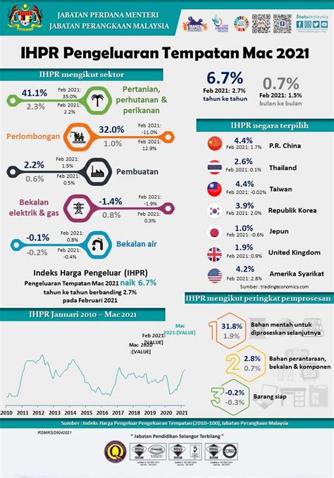 Indeks Harga Pengeluar Malaysia Naik 6 7 Peratus Pada Mac Kenaikan