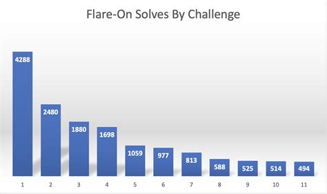 Flare On 9 Challenge Solutions Ctf导航