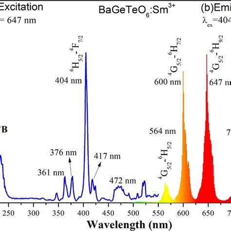 Excitation A And Emission B Spectrum Of Bageteo6010sm³⁺ Phosphor