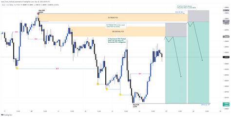 FX EURUSD Chart Image By Gold Forex Institute TradingView