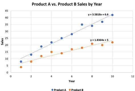 So F Gen Sie Mehrere Trendlinien In Excel Hinzu Mit Beispiel Statistik